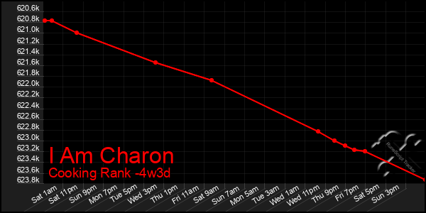 Last 31 Days Graph of I Am Charon