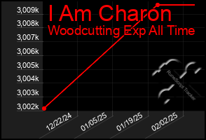 Total Graph of I Am Charon