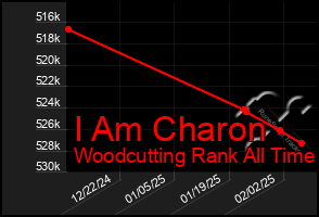 Total Graph of I Am Charon