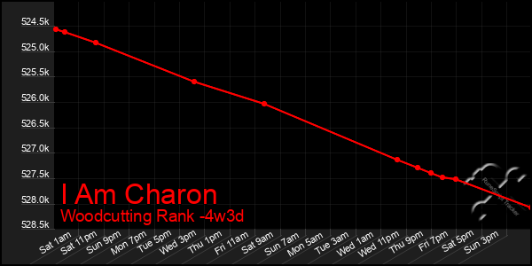 Last 31 Days Graph of I Am Charon