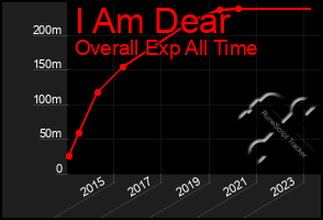 Total Graph of I Am Dear