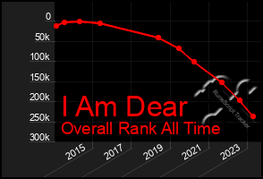 Total Graph of I Am Dear