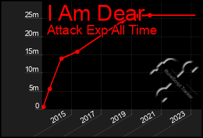 Total Graph of I Am Dear