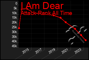 Total Graph of I Am Dear