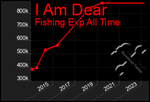 Total Graph of I Am Dear