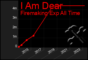 Total Graph of I Am Dear