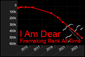 Total Graph of I Am Dear