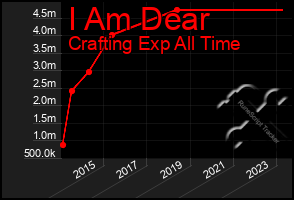 Total Graph of I Am Dear