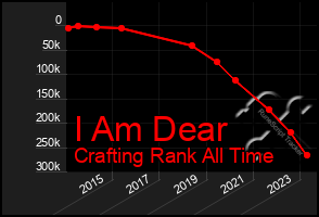 Total Graph of I Am Dear