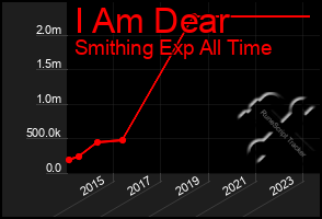 Total Graph of I Am Dear