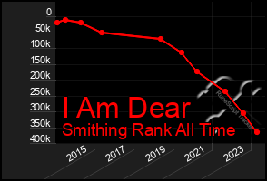 Total Graph of I Am Dear