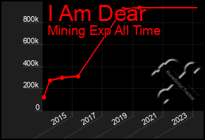 Total Graph of I Am Dear