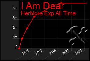 Total Graph of I Am Dear