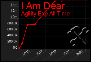 Total Graph of I Am Dear