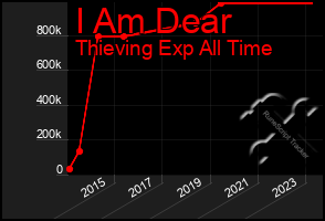 Total Graph of I Am Dear