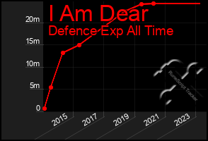 Total Graph of I Am Dear