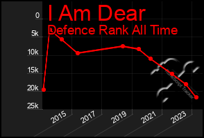 Total Graph of I Am Dear