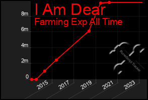 Total Graph of I Am Dear