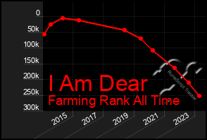 Total Graph of I Am Dear