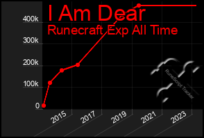 Total Graph of I Am Dear