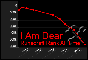 Total Graph of I Am Dear