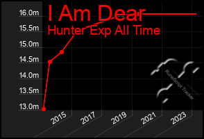 Total Graph of I Am Dear