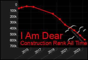 Total Graph of I Am Dear