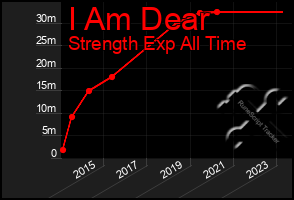 Total Graph of I Am Dear