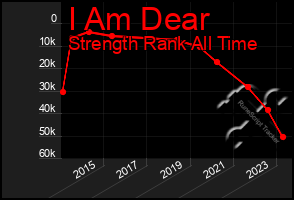 Total Graph of I Am Dear