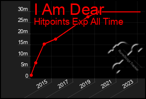 Total Graph of I Am Dear