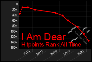 Total Graph of I Am Dear