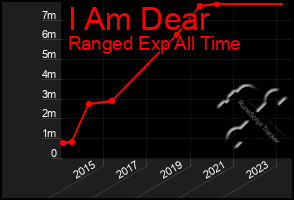 Total Graph of I Am Dear