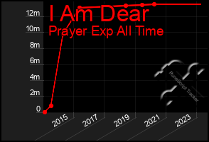 Total Graph of I Am Dear