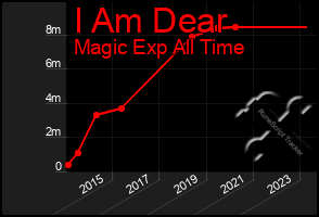 Total Graph of I Am Dear