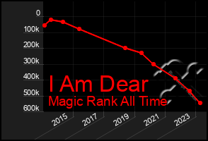 Total Graph of I Am Dear