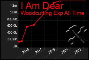 Total Graph of I Am Dear