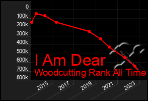 Total Graph of I Am Dear