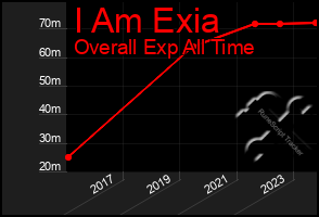 Total Graph of I Am Exia