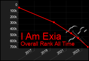 Total Graph of I Am Exia