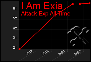 Total Graph of I Am Exia