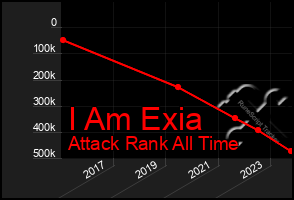 Total Graph of I Am Exia