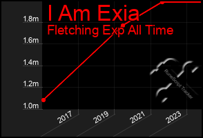 Total Graph of I Am Exia