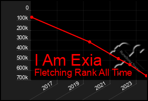 Total Graph of I Am Exia