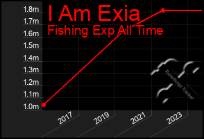 Total Graph of I Am Exia