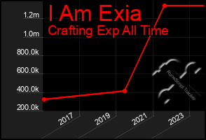 Total Graph of I Am Exia