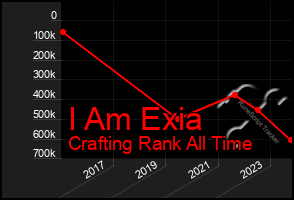 Total Graph of I Am Exia