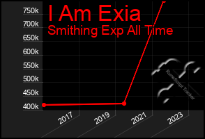 Total Graph of I Am Exia