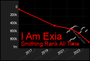 Total Graph of I Am Exia