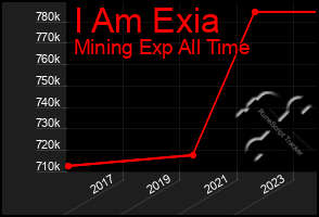 Total Graph of I Am Exia