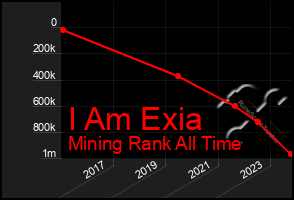 Total Graph of I Am Exia